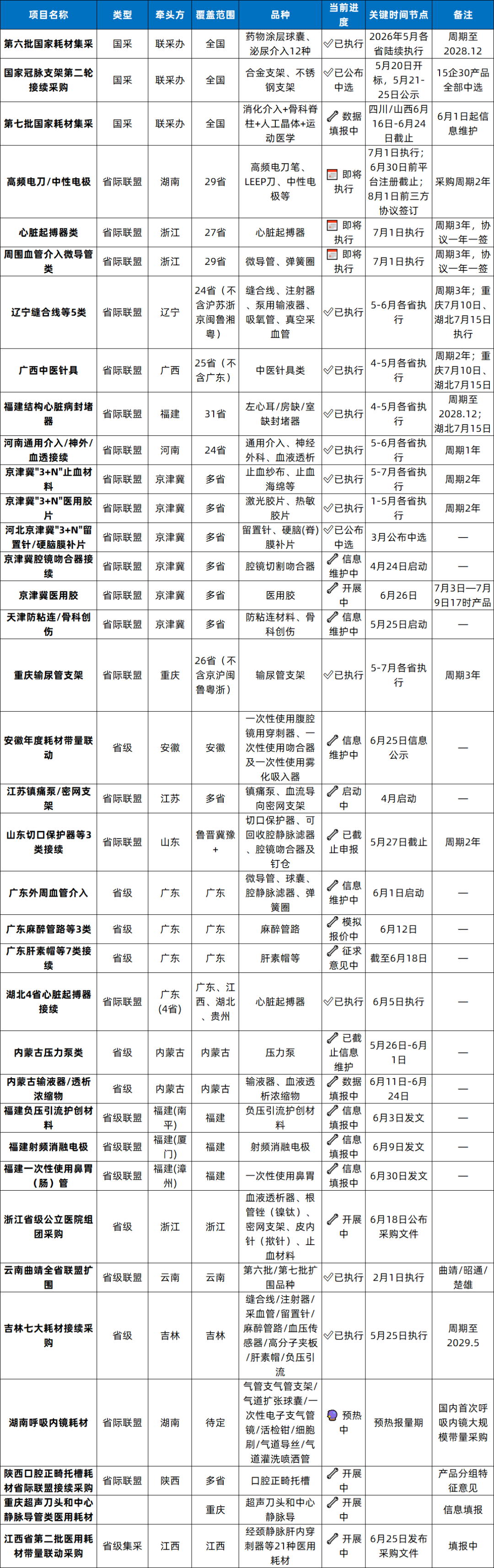 2026年耗材联盟集采，品种再扩围