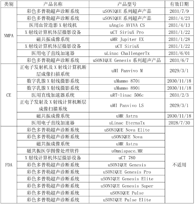 联影医疗2026年上半年取得医疗器械注册证产品清单