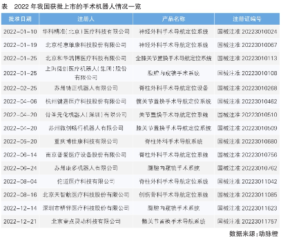 国产达芬奇手术机器人获批上市 本土手术机器人市场格局生变